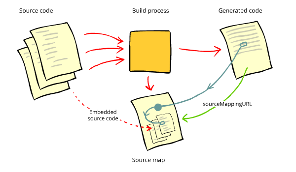 diagram of build process and source map with embedded sources content