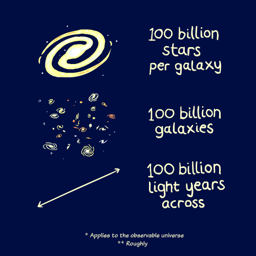 100 billion stars per galaxy, 100 billion galaxies, 100 billion light years across. The observable universe, roughly.