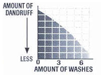 Dandruff reduction graph