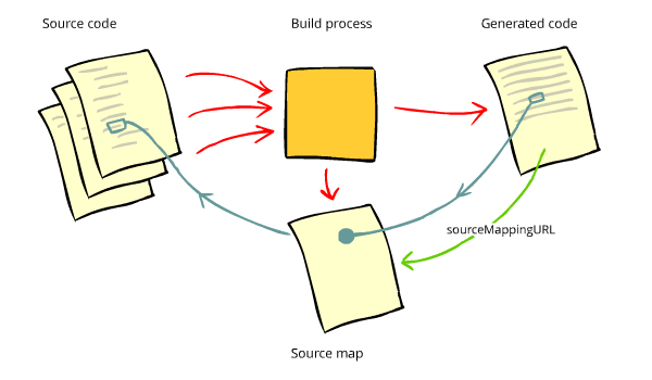 diagram of build process and source map